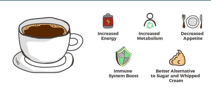 Butter Coffee effectiveness