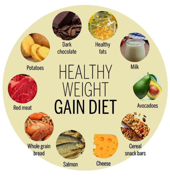 Nutrition to Promote Weight Gain