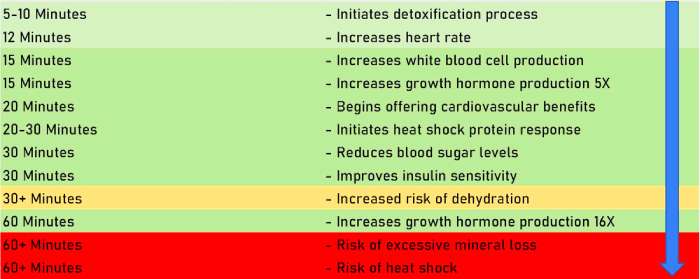 Risks of Sauna